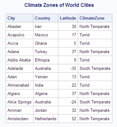 Climate Zones of World Cities