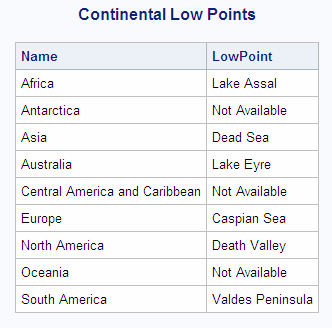 Continental Low Points