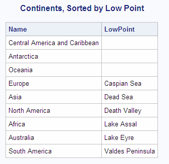 Continents, Sorted by Low Point