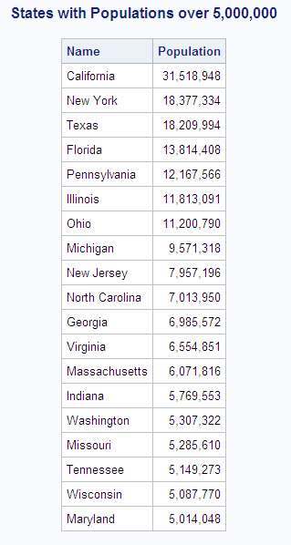 States with Populations over 5,000,000