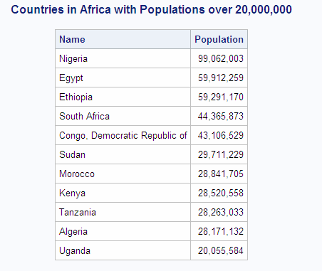 Countries in Africa with Populations over 20,000,000