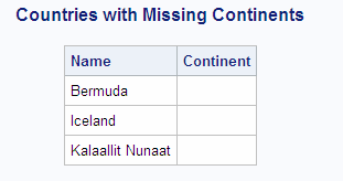 Countries with Missing Continents