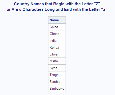 Country Names that Begin with the Letter "Z" or Are 5 Characters Long and End with the Letter "a"