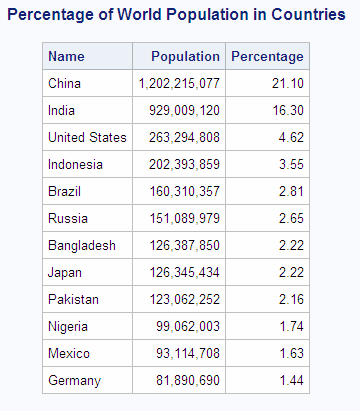 Percentage of World Population in Countries
