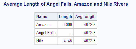 Average Length of Angel Falls, Amazon and Nile Rivers