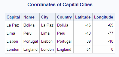 Coordinates of Capital Cities