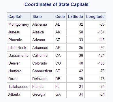 Coordinates of State Capitals