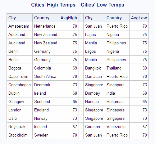 Cities' High Temps = Cities' Low Temps