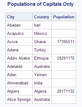 Populations of Capitals Only