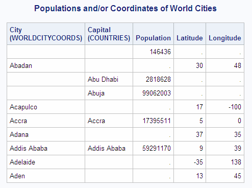 Populations and/or Coordinates of World Cities