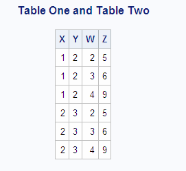 Table One and Table Two