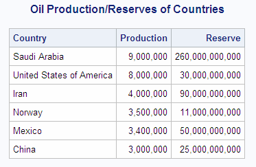 Oil Production/Reserves of Countries