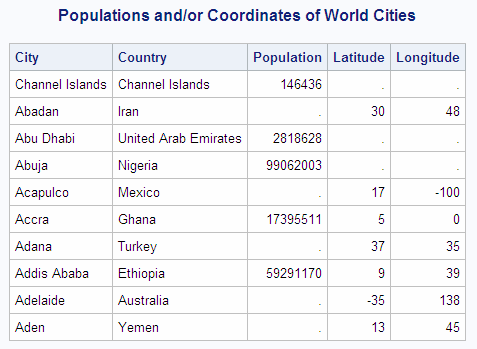 Populations and/or Coordinates of World Cities