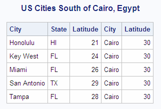 US Cities South of Cairo, Egypt