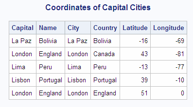 Coordinates of Capital Cities