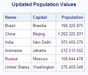 Updated Population Values