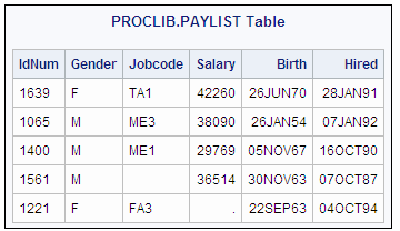 PROCLIB.PAYLIST Table