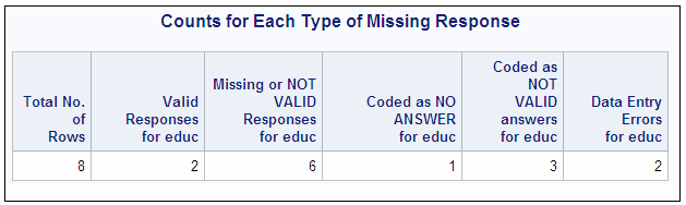 Counts for Each Type of Missing Response