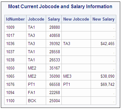 Most Current Jobcode and Salary Information