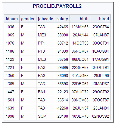 PROCLIB.PAYROLL2 Table