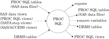 PROC SQL Input and Output