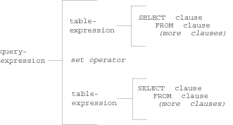 Relationship between table expressions and query expressions