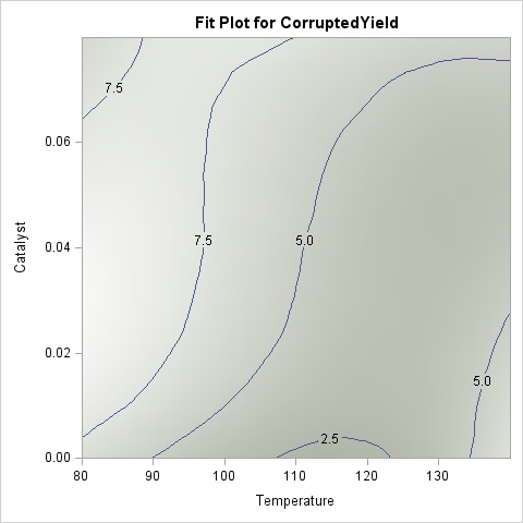 Robust Fit for CorruptedYield with Observations Suppressed