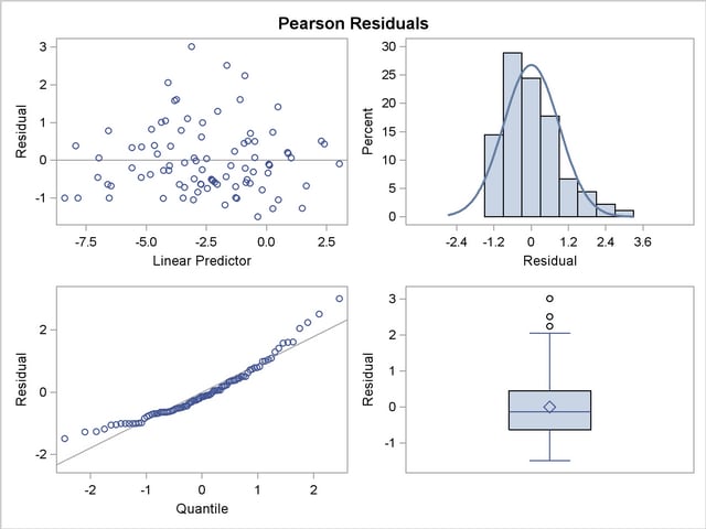  Panel of Pearson-Type Residuals (Quasi-likelihood)