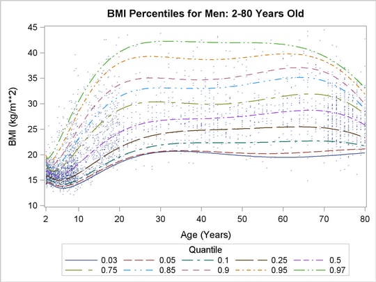 Quantiles for Body Mass Index