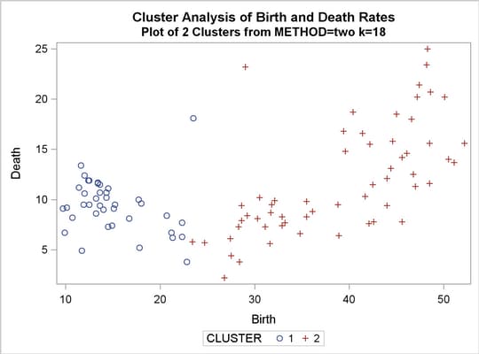 Plot of Clusters for METHOD=TWOSTAGE K=18