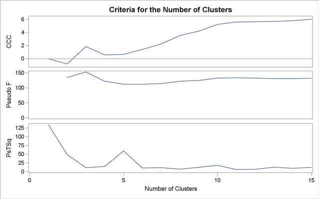  Plot of Statistics for Estimating the Number of Clusters