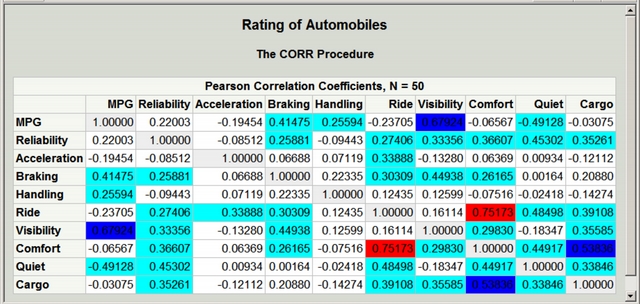 Correlation Matrix from PROC CORR