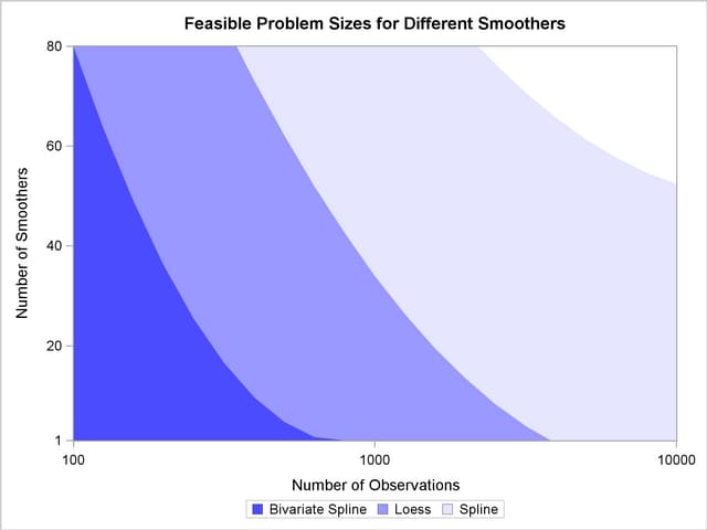 Feasible Problem Sizes for Different Smoothers