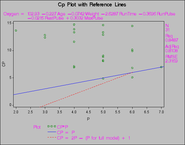 Cp Plot with Reference Lines