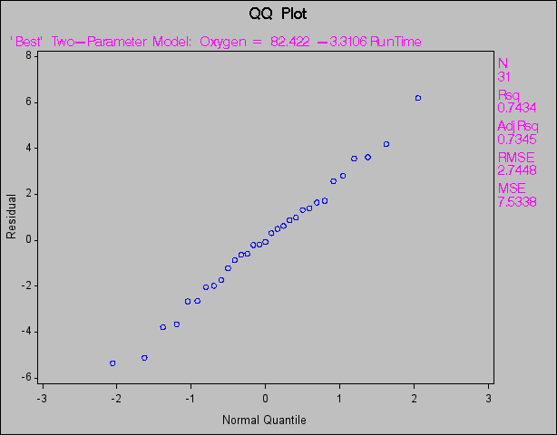 Normal Quantile-Quantile Plot for the Residuals