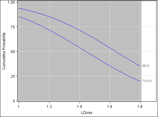 Cumulative Probability Plot