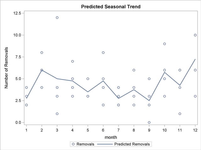 Predicted Seasonal Trend from a Parametric Model Fit Using a CLASS Statement