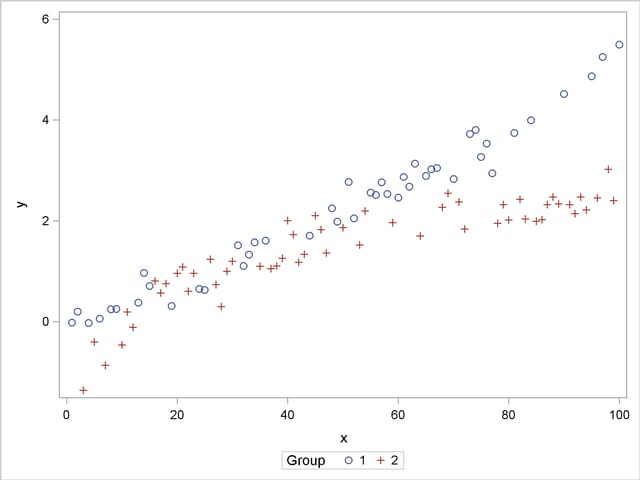  Scatter Plot of Observed Data by Group
