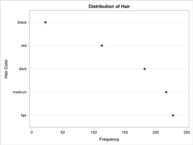 One-Way Frequency Dot Plot