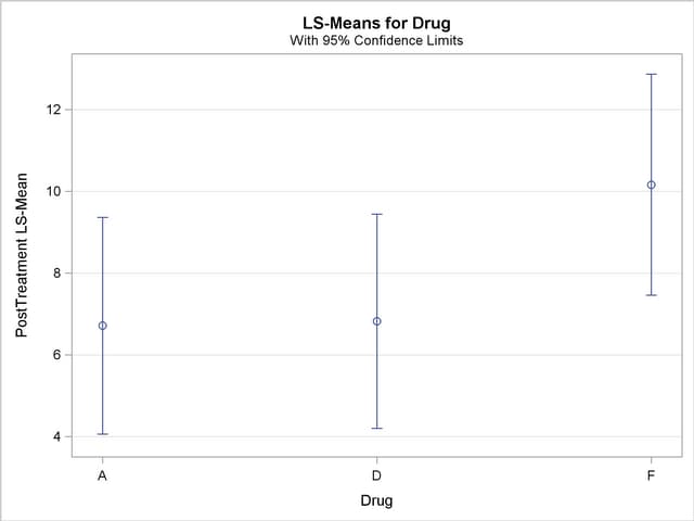 LS-Means for PostTreatment Score by Drug