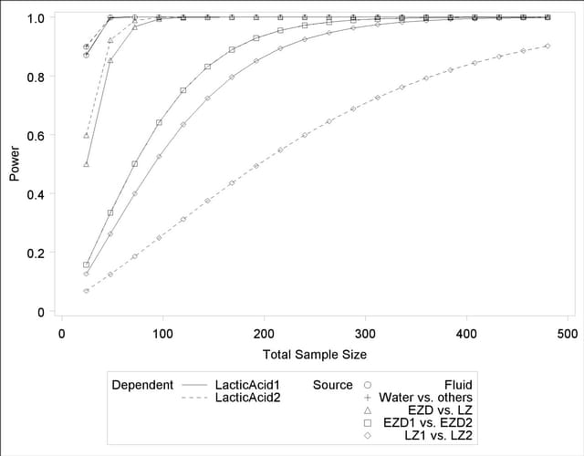 Plot of Power versus Sample Size for One-Way ANOVA Contrasts
