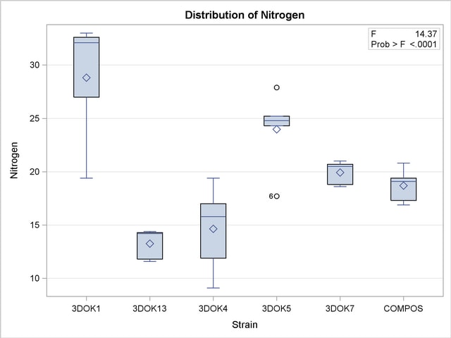  Box Plot of Nitrogen Content for each Treatment