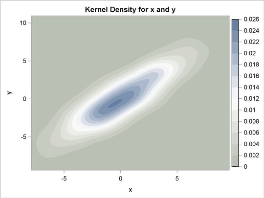 Contour Plot of Estimated Density