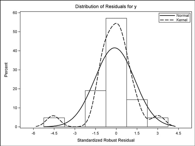 Histogram Using the JOURNAL2 Style