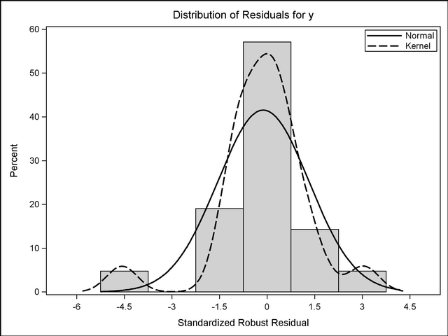 Histogram Using the JOURNAL Style