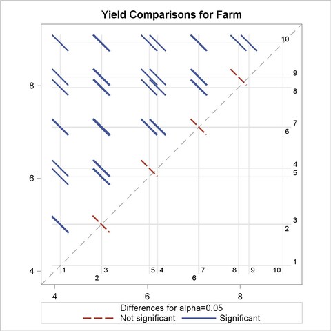  LS-Means Plot of Pairwise Farm Differences