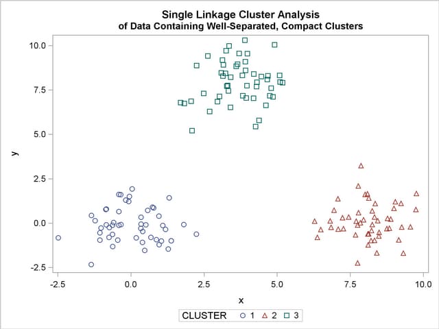 Data Containing Well-Separated, Compact Clusters: PROC CLUSTER with METHOD=SINGLE and PROC SGPLOT