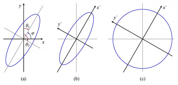 Transformation Applied to Geometric Anisotropy