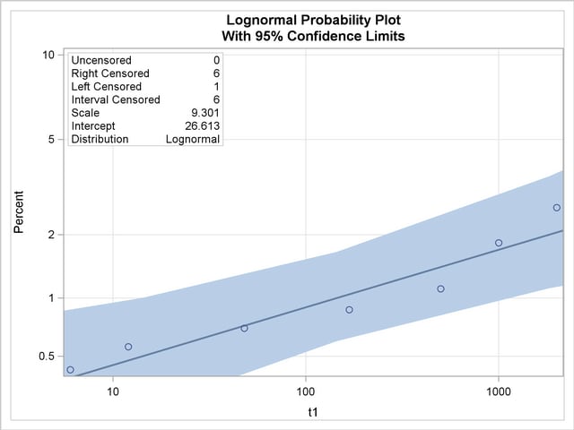 Lognormal Probability Plot for the Microprocessor Data
