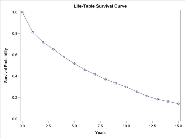 Life-Table Survivor Function Estimate